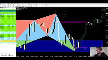 How To Trade Harmonic Patterns - 3 Simple Steps