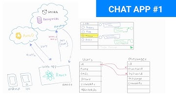 Tutorial Aplikasi CHAT REALTIME (1/3): Arsitektur, Tech Stack, Prototype, & Database Design