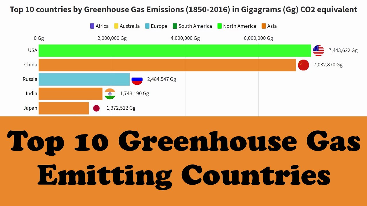 Top 10 countries by Greenhouse Gas Emissions (1850-2016) CO2 equivalent ...