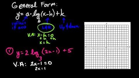 Graphing Logarithmic Functions