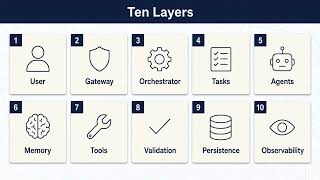 LLM and Agent Foundations Part 5: Patterns, Architecture, HLD & MVP
