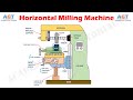 Construction Details and Operation of Different Parts of a Horizontal Milling Machine.