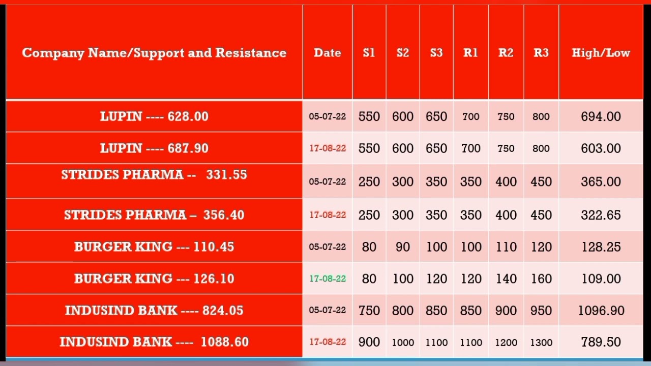 lupin share price, strides pharma share price, burger king share price, indusind bank share price