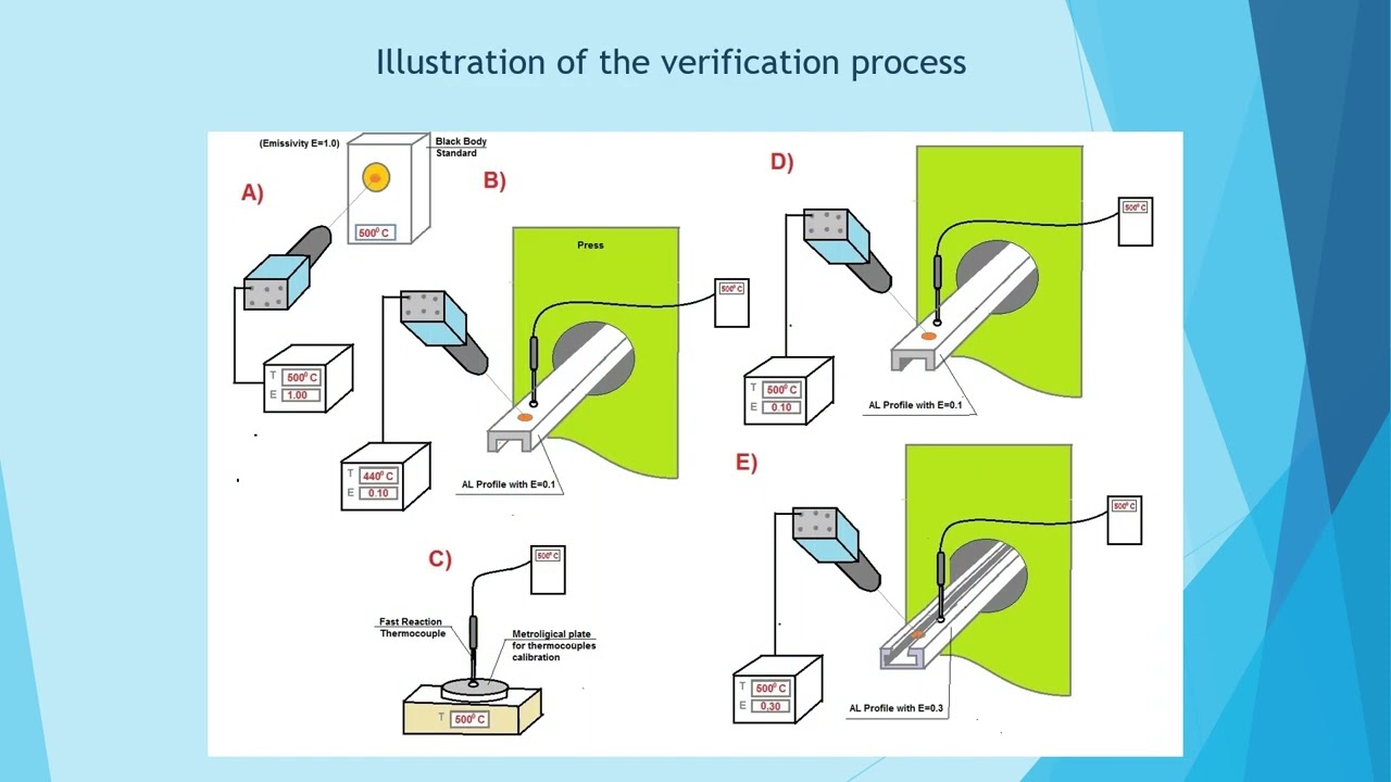 Pyrometer Calibration and Verification According to NIST Standards