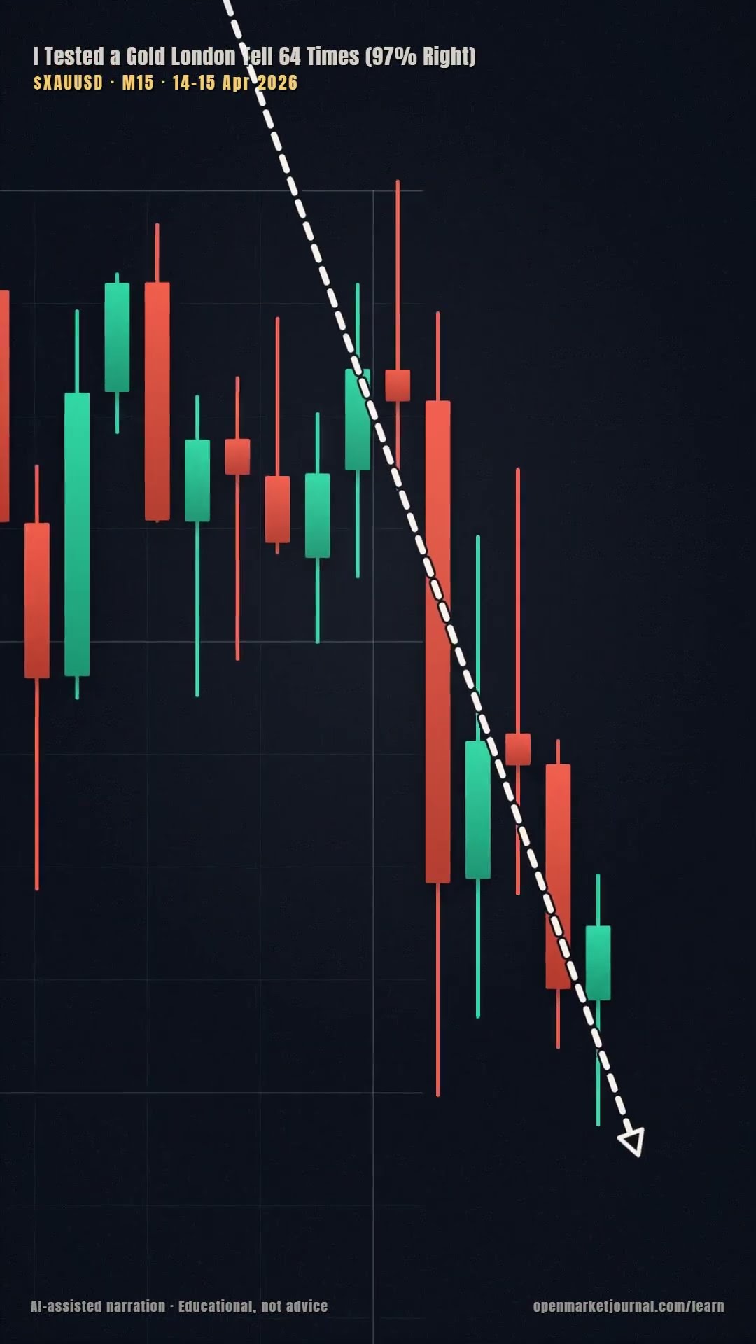 I Tested Gold's Asian-Close Tell 64 Times (97% Right)