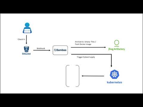 Java Application Deployment using Kubernetes with Istio Network Policies through Bamboo Pipeline