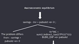 General Equilibrium models: investment by firms