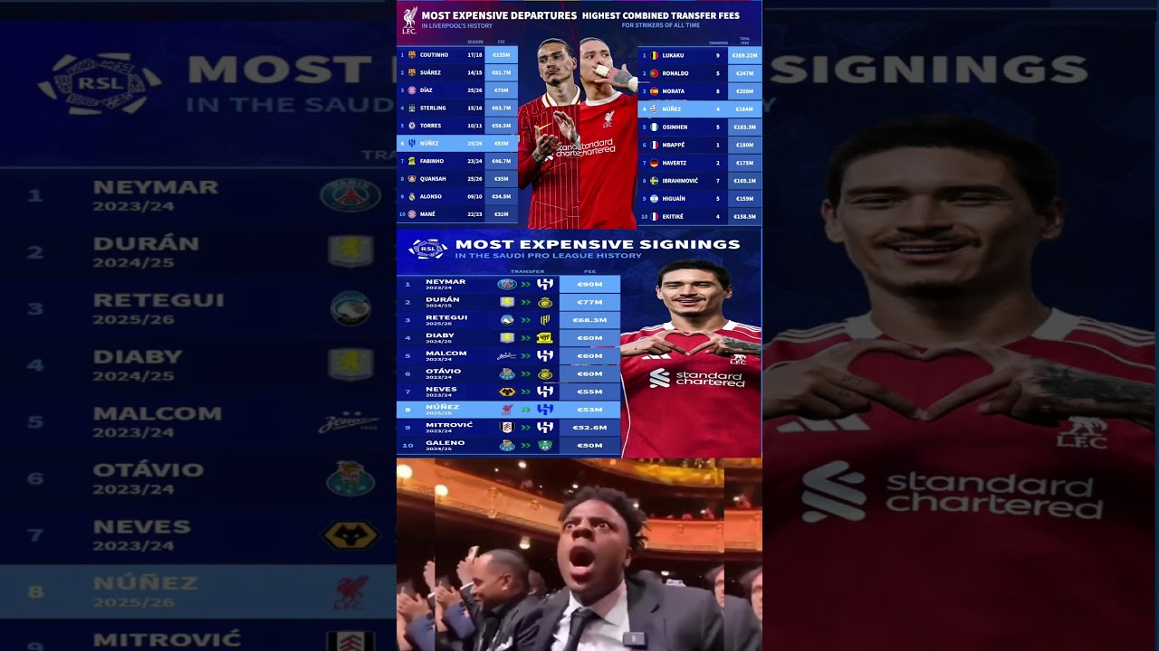 Liverpool’s Top Sales & Mega Signings