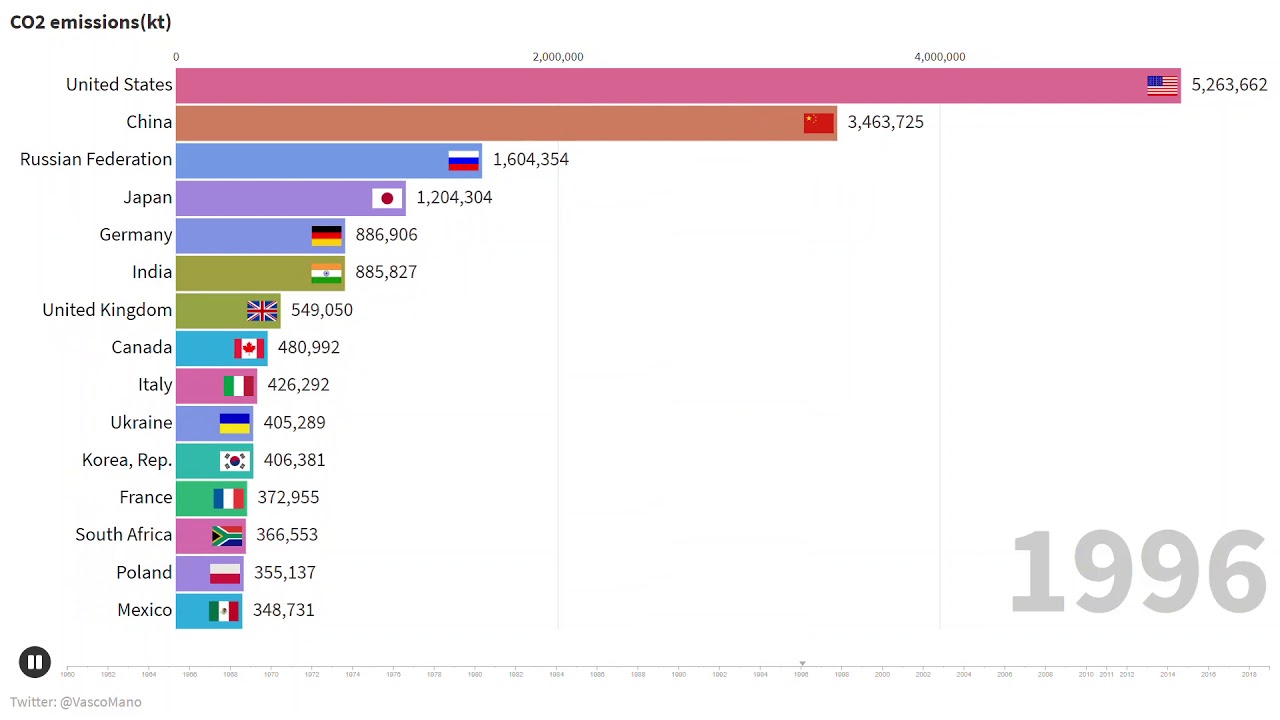 Top 15 countries with highest CO2 emissions - YouTube