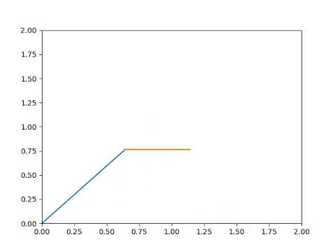Forward Kinematics of 2R robotic arm