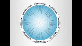 1. Everything DiSC 363® for Leaders: The Model