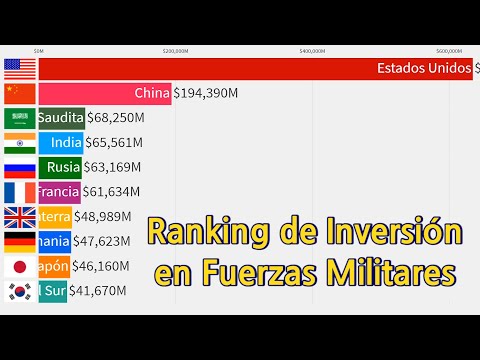 Top 10 Países que Invierten en Fuerzas Militares (1920-2018)