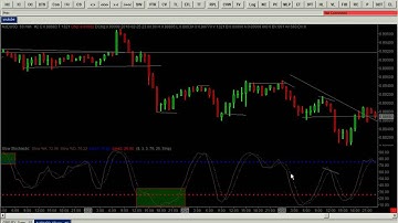 Learn To Trade The Slow Stochastic Indicator