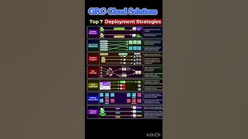 Deployment strategies #deployment #kubernetes #k8s #cloud #devops #cloudcomputing #engineering