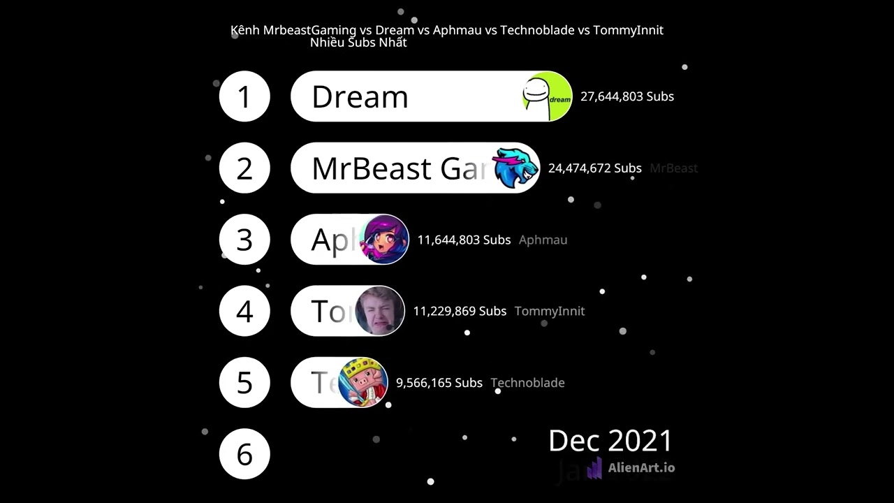 Kênh Mrbeast Gaming vs Dream vs Aphmau Vs Technoblade Vs TommyInnit Nhiều Đăng Ký Nhất 