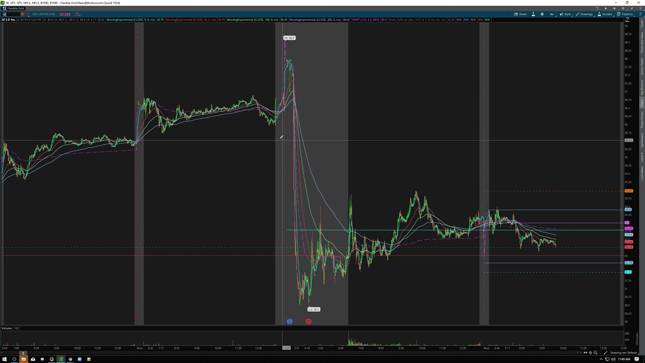 Daily notes recap trading with boiler room trading! nflx bynd spy aapl