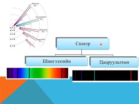 Видео: Шингээлтийн спектр хэрхэн үүсдэг вэ?