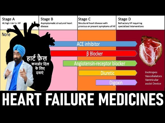 कमज़ोर दिल की मेडिकल दवाएं | Understand Heart Failure Medications | Dr.Education Hindi + Eng subs कमज़ोर दिल की मेडिकल दवाएं | Understand Heart Failure Medications | Dr.Education Hindi + Eng subs