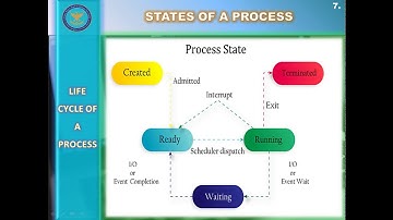 Computer Sc Lecture#5 ,Life Cycle of Process HSSC II Fbise