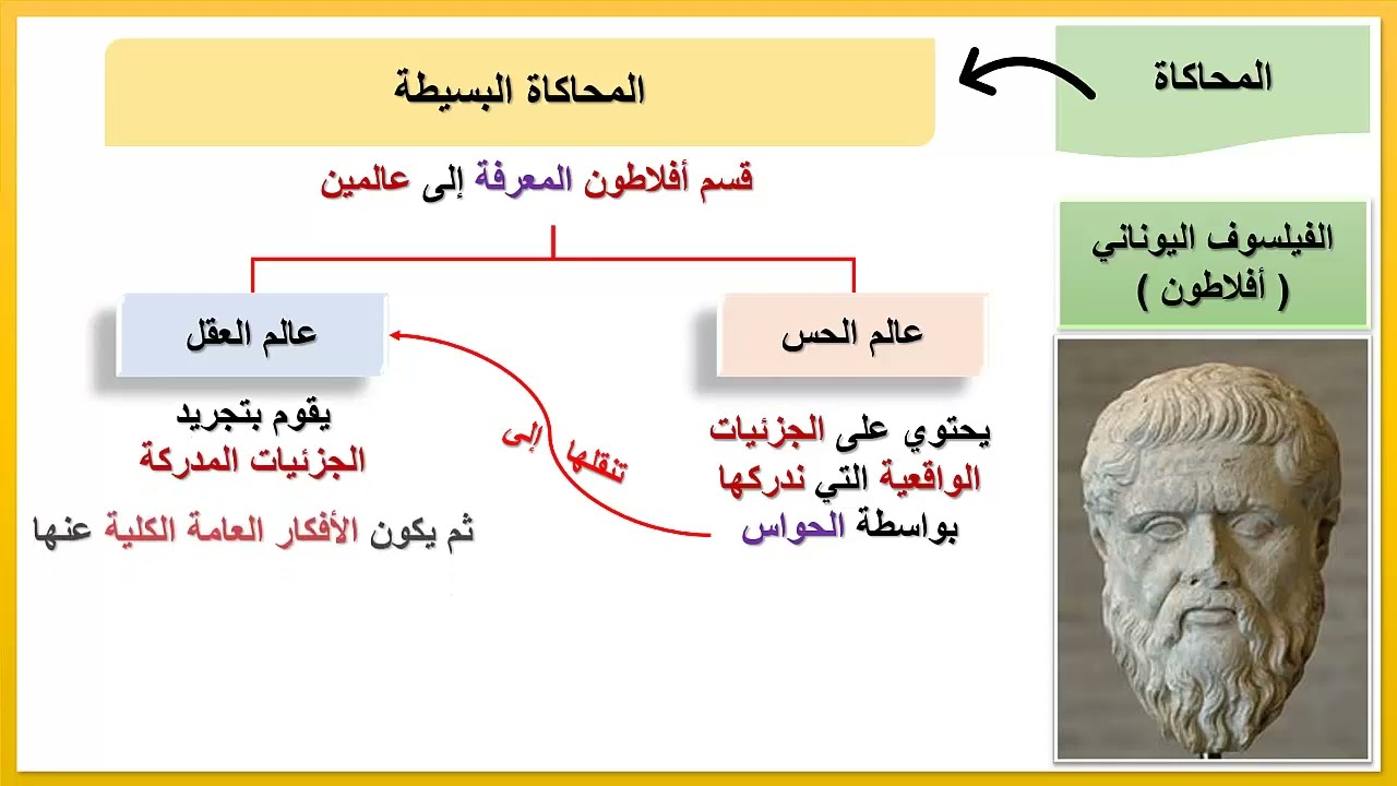 الدرس الثالث عشر نظرية المحاكاة