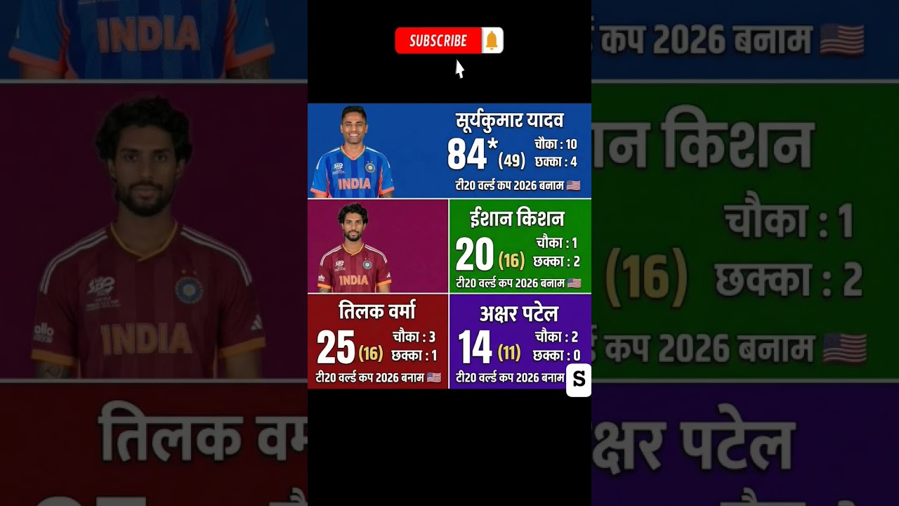 India's best performer today💥🏏🔥