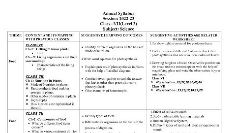 class 7 Science Syllabus 2022-23 English medium/Science Class 7 Syllabus/cbse rationalized syllabus