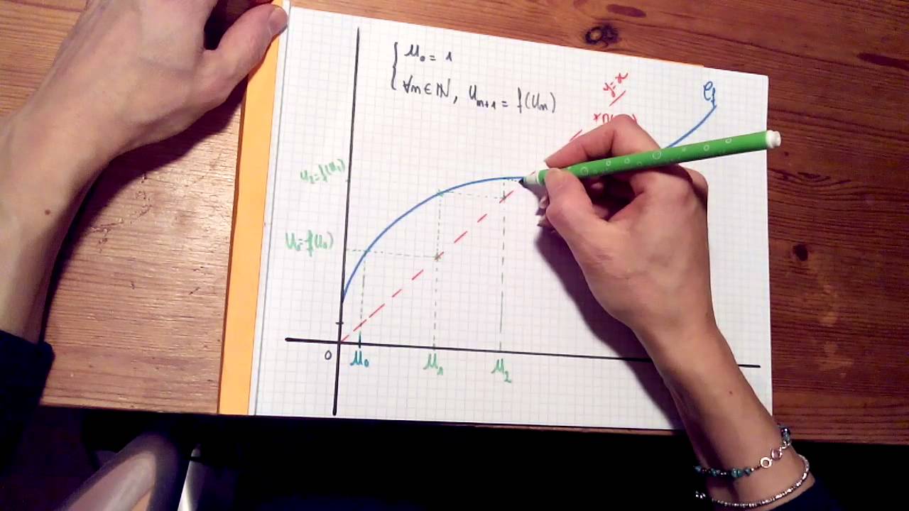 Construction graphique des termes d'une suite récurrente Un+1=f(Un)