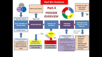 Red Bin Analysis 03 Process Overview, Step wise Step complete implementation Guide Sarashikubi