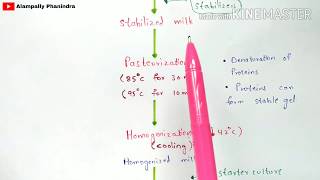 Production of yogurt by fermentation | Preperation of yogurt | Bio science screenshot 3