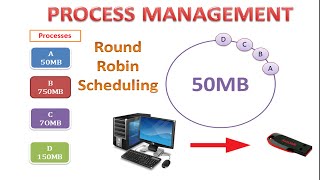 Process Management | FIFO, SJF, ROUND ROBIN, BASED ON PRIORITY