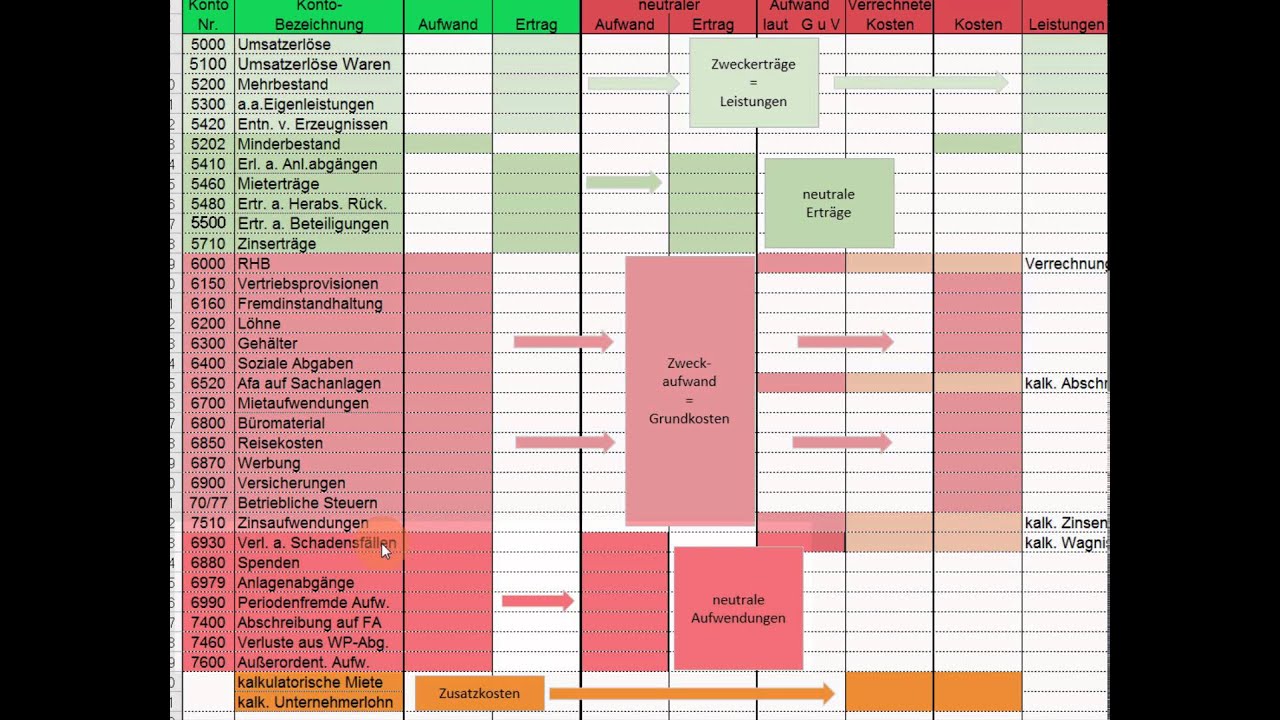 Klr Kostenrechnung Aufbau Der Ergebnistabelle Youtube