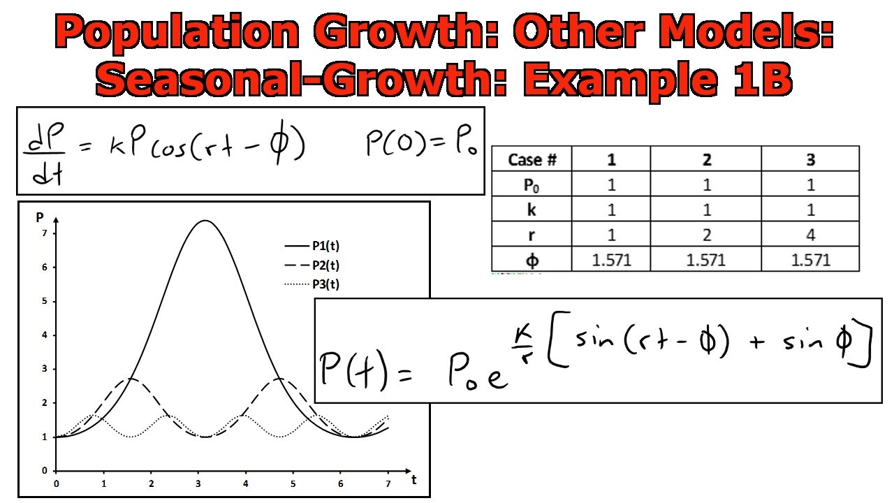 Population Growth: Other Models: Seasonal Growth: Example 1: Part B