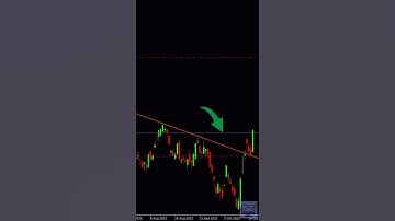 How To Draw The Perfect Trend Line #shorts