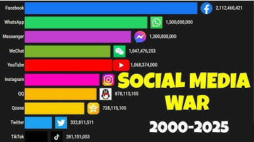 Social Media Race: Top Platforms by Active Users 2000–2025