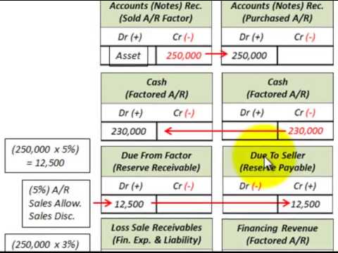 assignment of receivables translate