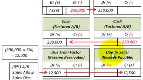 Accounts Receivable Factoring Vs Assignment (Transferring Receivables For Cash)