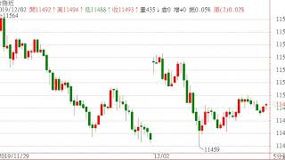 台指近5分線靜盤錄影1081202