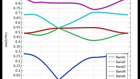Photonic Crystal Band Diagram COMSOL Tutorial Beginners