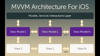 MVVM Design Pattern in iOS Swift