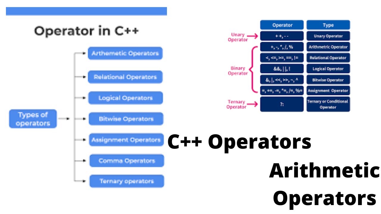 Cpp operator. Operators in c++. Logical Operators in c++. Types of Tour Operators. Type of Operators.