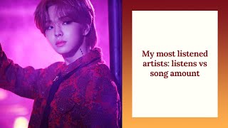 My Most Listened Artists Listens Vs Song Amount