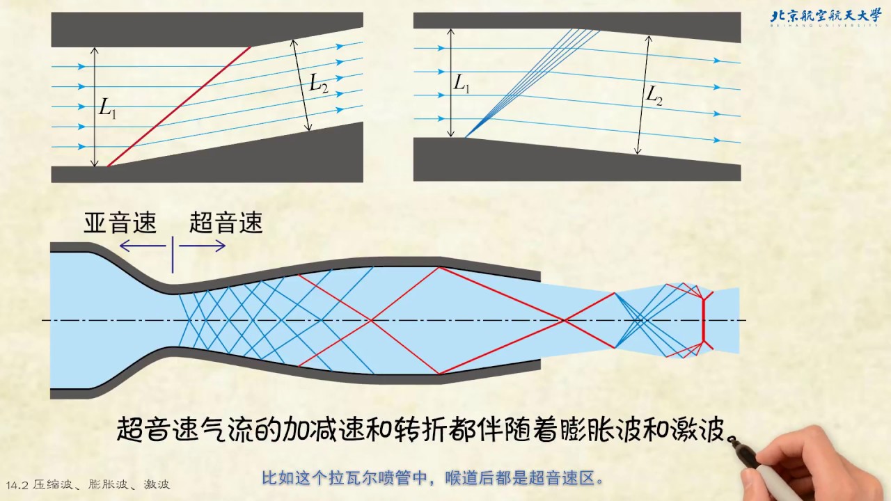 流体力学基础 14 膨胀波与激波 Youtube