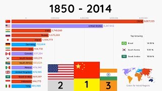 Top CO2 emitting countries (1850 - Present)
