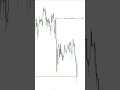 How To Trade Liquidity Sweep Smart Money concept Entry Model |  #trading #liquidity