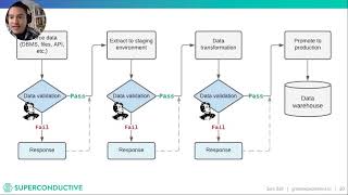 Famous Data quality in DataOps Net Worth