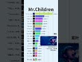 【Mr.Children】YouTube累計再生回数ランキング | 楽曲別 | 2013年6月〜 #Shorts#MrChildren #ミスチル #HANABI #Sign