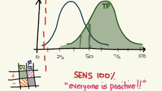 The tradeoff between sensitivity and specificity