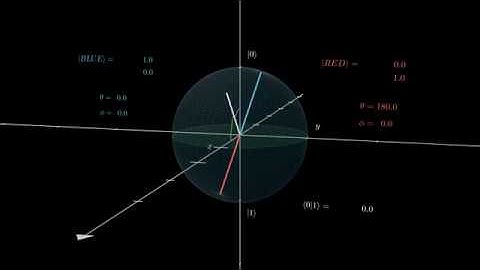 Bloch Sphere Hadamard Rotate (twice, with sphere)