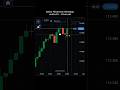 Basic Reversion Strategy #binarytrading #trading #priceaction