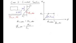 3 - After Cracking Behavior